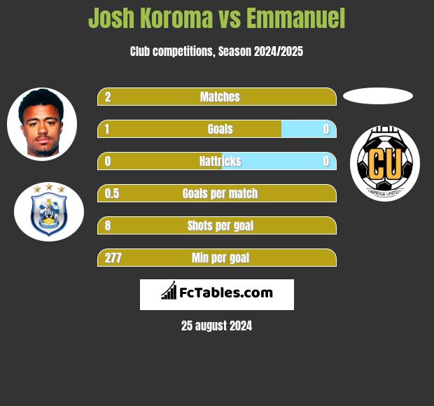 Josh Koroma vs Emmanuel h2h player stats