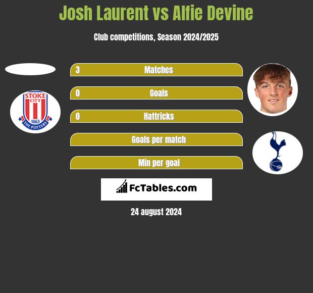 Josh Laurent vs Alfie Devine h2h player stats