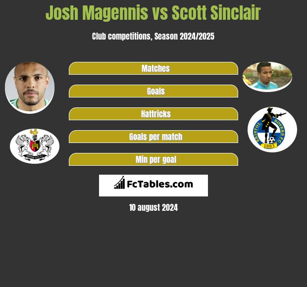 Josh Magennis vs Scott Sinclair h2h player stats