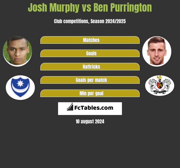 Josh Murphy vs Ben Purrington h2h player stats