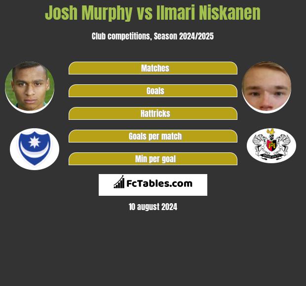 Josh Murphy vs Ilmari Niskanen h2h player stats