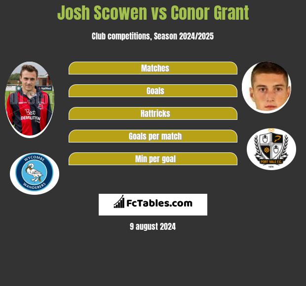 Josh Scowen vs Conor Grant h2h player stats