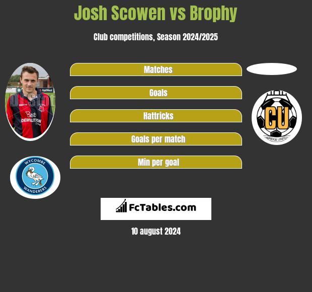 Josh Scowen vs Brophy h2h player stats