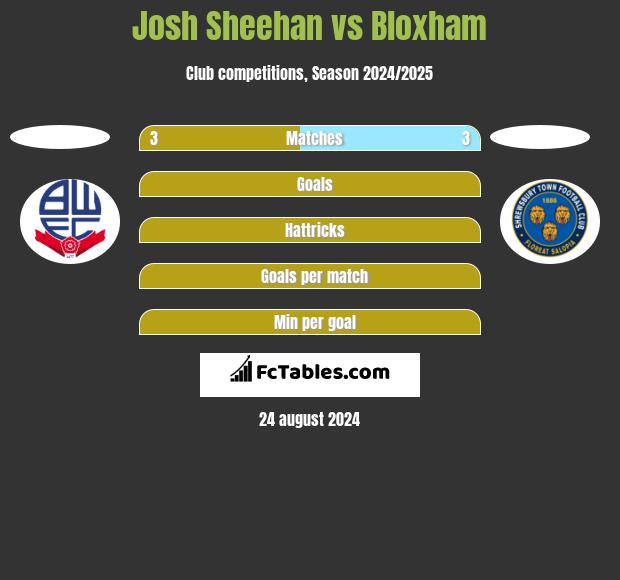 Josh Sheehan vs Bloxham h2h player stats