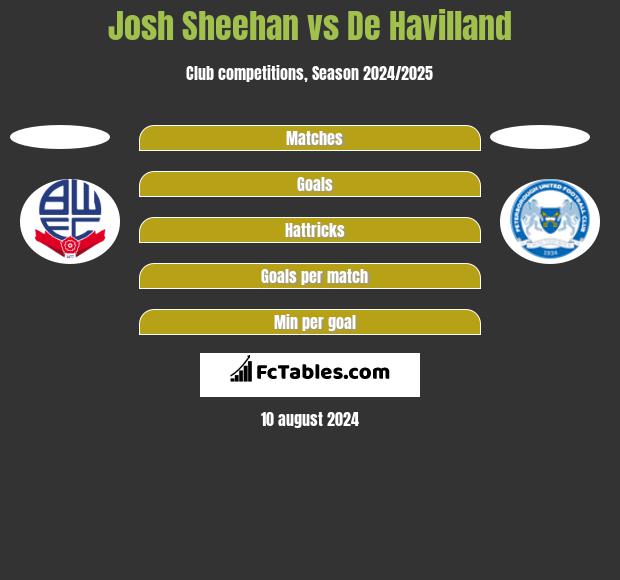 Josh Sheehan vs De Havilland h2h player stats