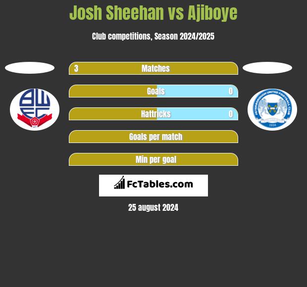 Josh Sheehan vs Ajiboye h2h player stats