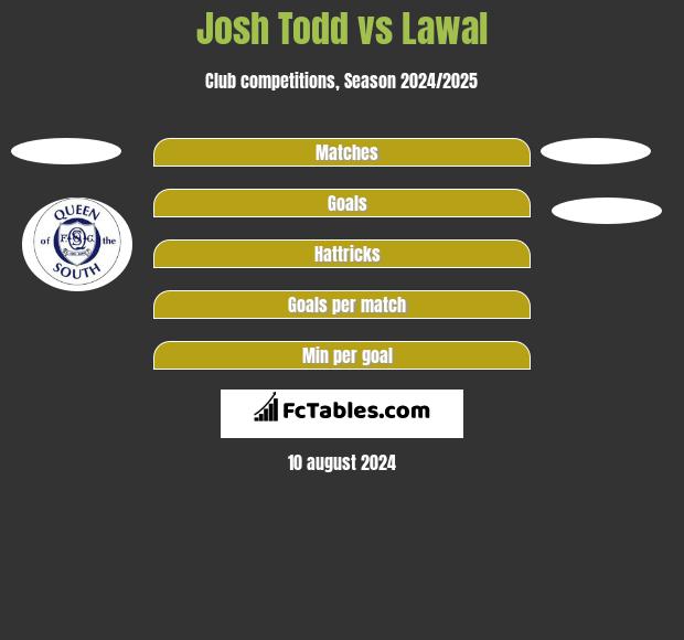 Josh Todd vs Lawal h2h player stats