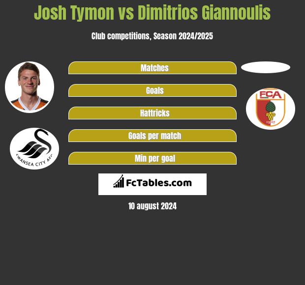 Josh Tymon vs Dimitrios Giannoulis h2h player stats