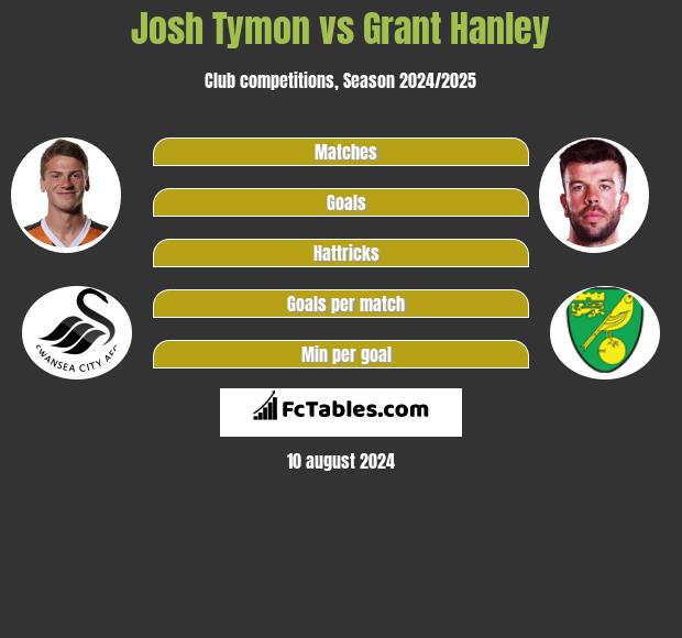 Josh Tymon vs Grant Hanley h2h player stats