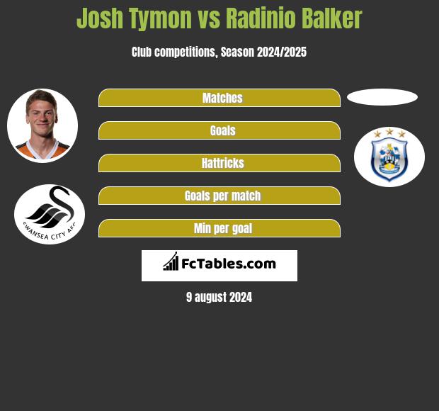 Josh Tymon vs Radinio Balker h2h player stats