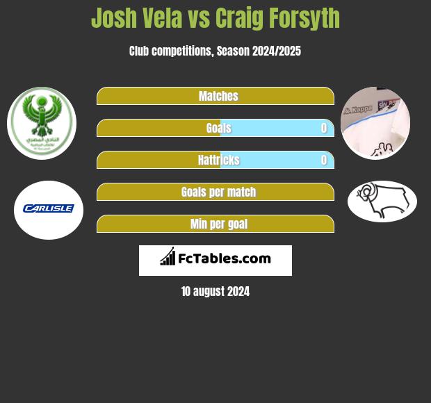 Josh Vela vs Craig Forsyth h2h player stats