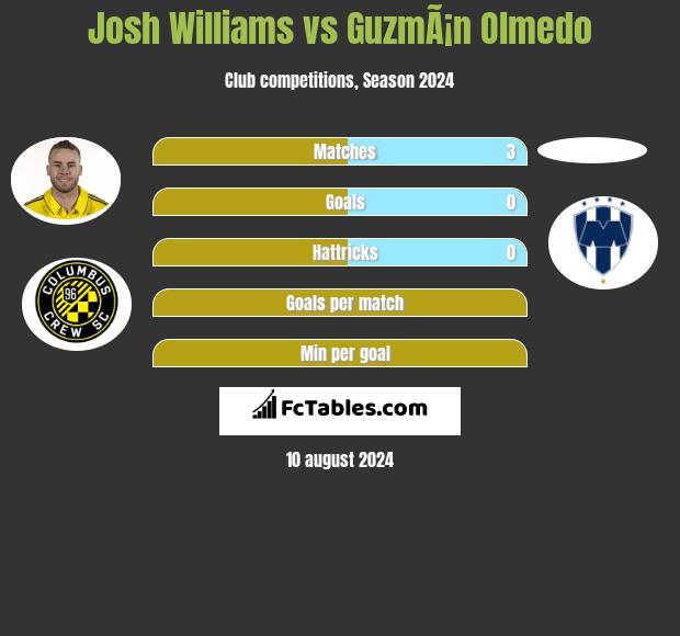 Josh Williams vs GuzmÃ¡n Olmedo h2h player stats