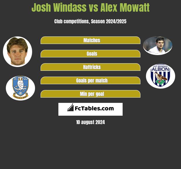 Josh Windass vs Alex Mowatt h2h player stats