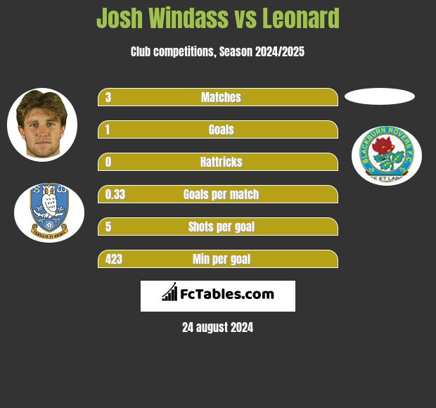 Josh Windass vs Leonard h2h player stats