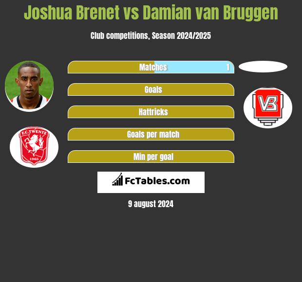 Joshua Brenet vs Damian van Bruggen h2h player stats