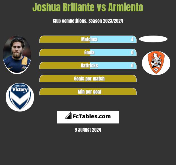 Joshua Brillante vs Armiento h2h player stats