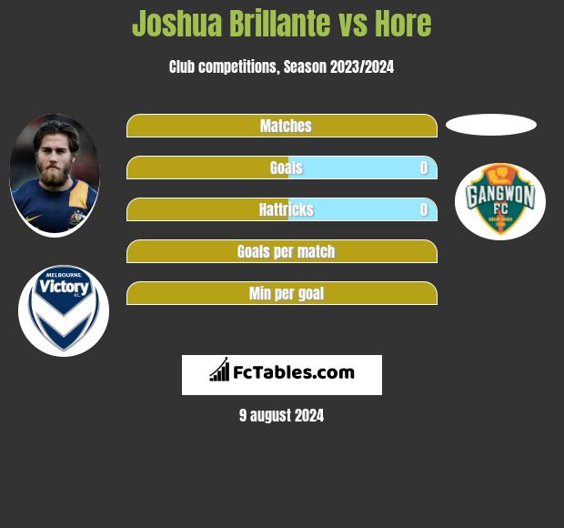 Joshua Brillante vs Hore h2h player stats