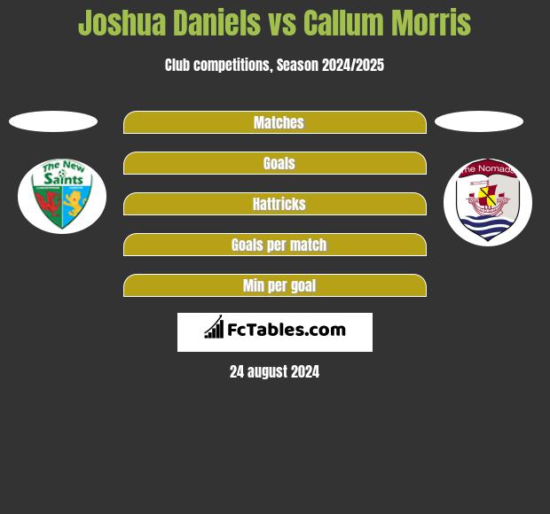 Joshua Daniels vs Callum Morris h2h player stats