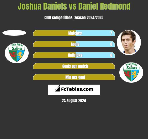 Joshua Daniels vs Daniel Redmond h2h player stats