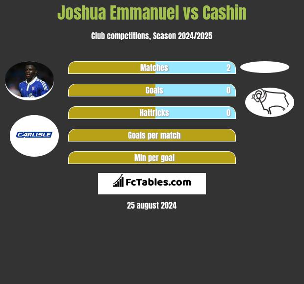 Joshua Emmanuel vs Cashin h2h player stats