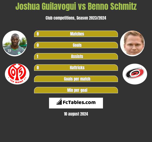 Joshua Guilavogui vs Benno Schmitz h2h player stats