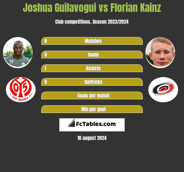 Joshua Guilavogui vs Florian Kainz h2h player stats