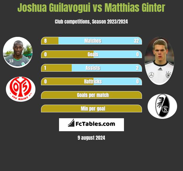 Joshua Guilavogui vs Matthias Ginter h2h player stats