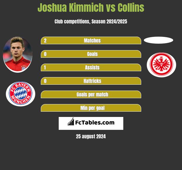 Joshua Kimmich vs Collins h2h player stats