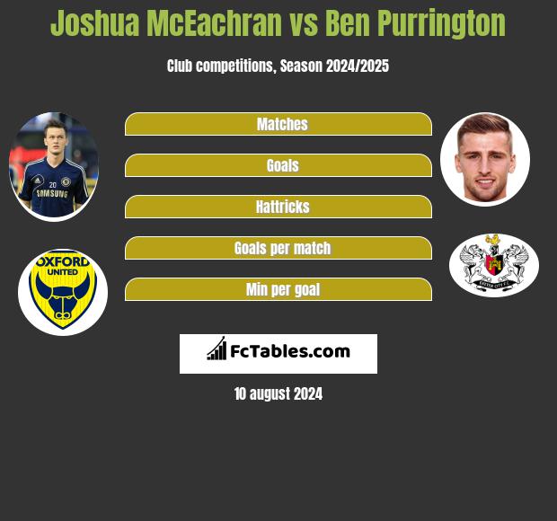 Joshua McEachran vs Ben Purrington h2h player stats