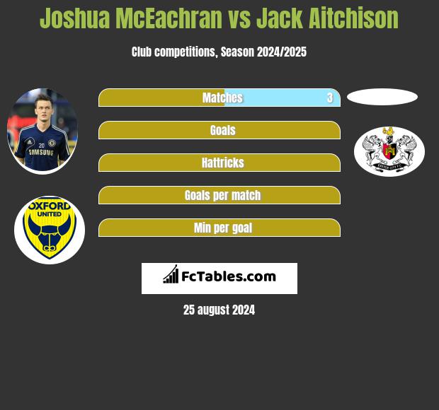 Joshua McEachran vs Jack Aitchison h2h player stats