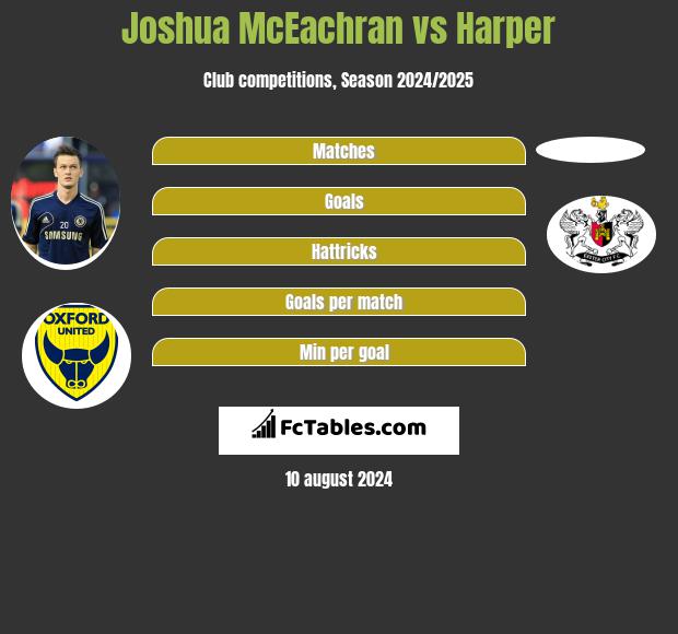 Joshua McEachran vs Harper h2h player stats