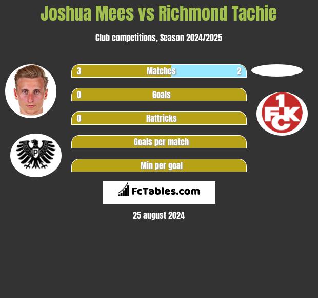 Joshua Mees vs Richmond Tachie h2h player stats