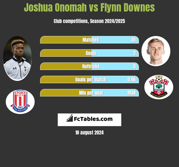 Joshua Onomah vs Flynn Downes h2h player stats