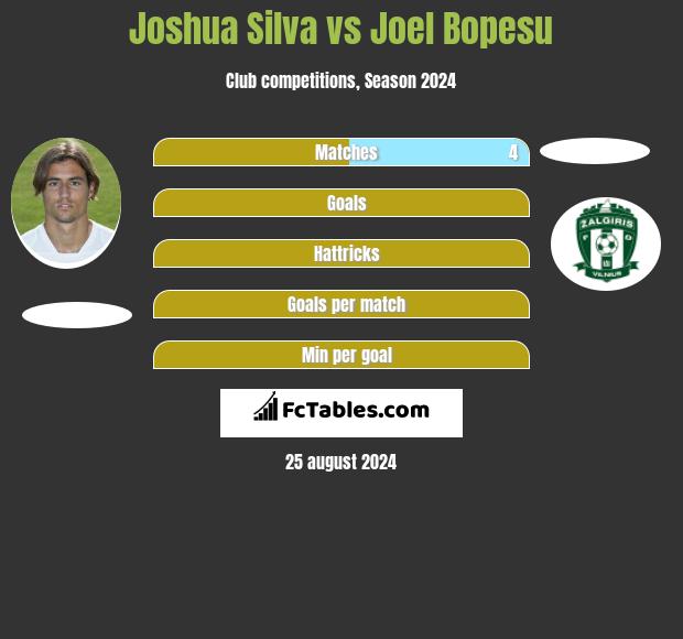 Joshua Silva vs Joel Bopesu h2h player stats