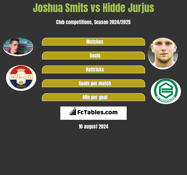 Joshua Smits vs Hidde Jurjus h2h player stats