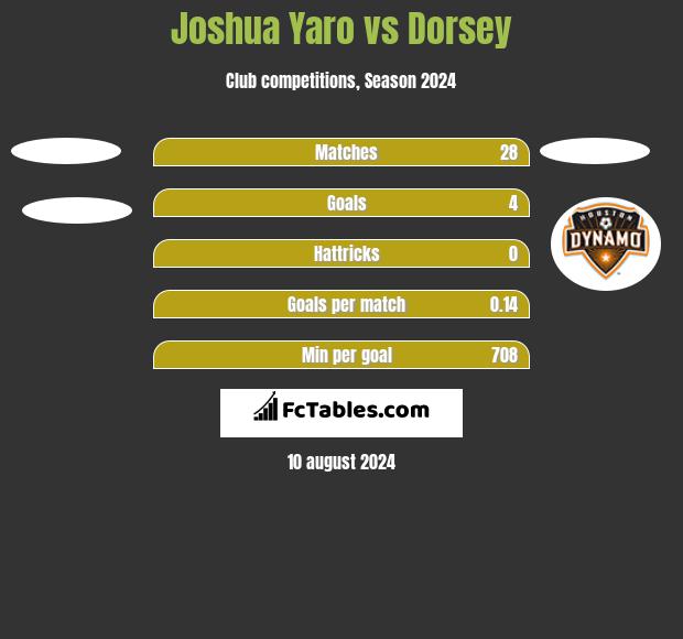 Joshua Yaro vs Dorsey h2h player stats