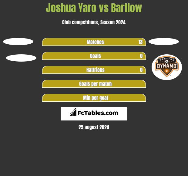 Joshua Yaro vs Bartlow h2h player stats