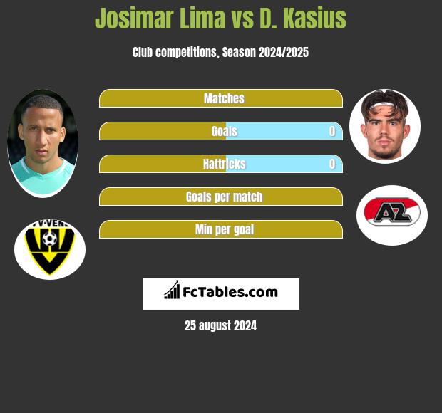 Josimar Lima vs D. Kasius h2h player stats