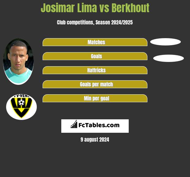 Josimar Lima vs Berkhout h2h player stats