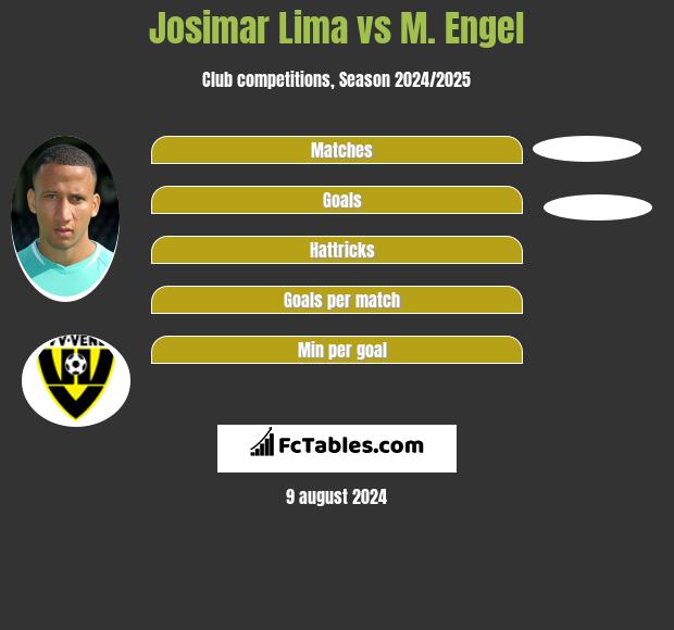 Josimar Lima vs M. Engel h2h player stats