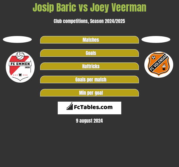 Josip Baric vs Joey Veerman h2h player stats