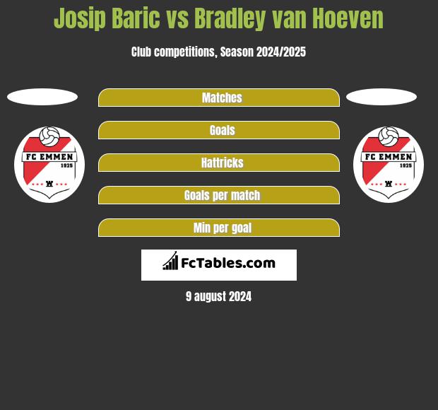 Josip Baric vs Bradley van Hoeven h2h player stats