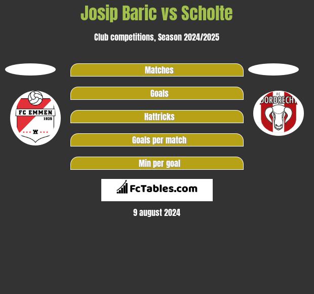 Josip Baric vs Scholte h2h player stats