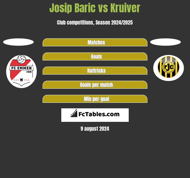 Josip Baric vs Kruiver h2h player stats