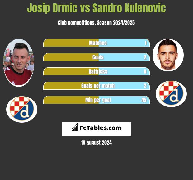 Josip Drmić vs Sandro Kulenovic h2h player stats