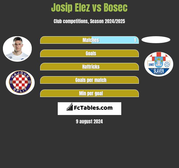 Josip Elez vs Bosec h2h player stats