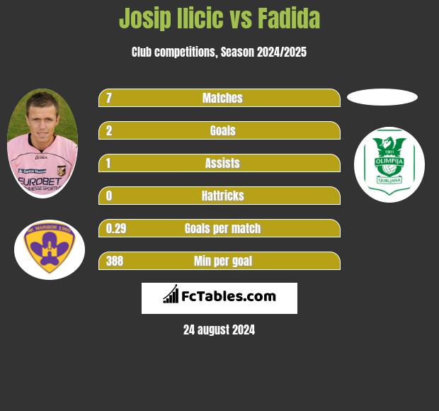 Josip Ilicic vs Fadida h2h player stats