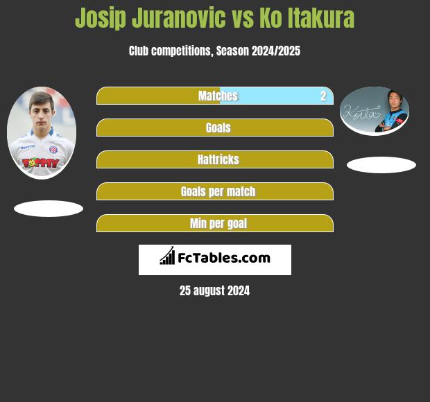 Josip Juranovic vs Ko Itakura h2h player stats