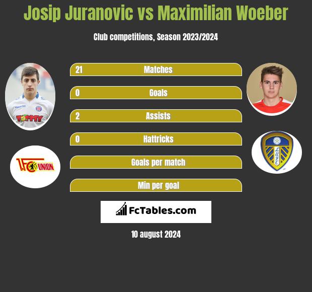 Josip Juranovic vs Maximilian Woeber h2h player stats