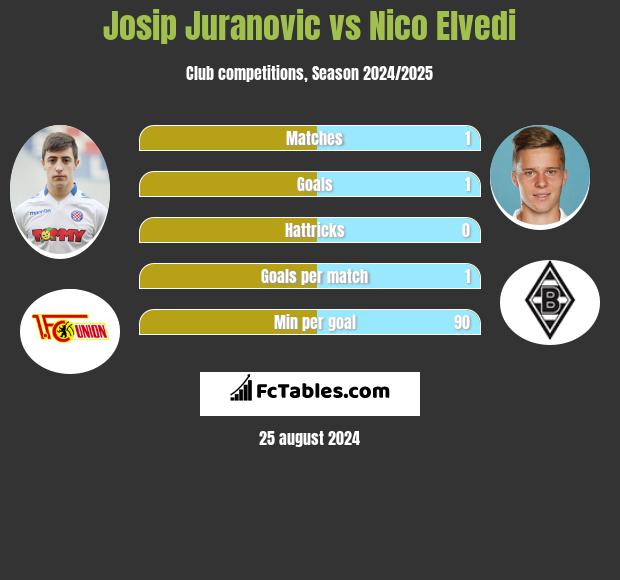 Josip Juranovic vs Nico Elvedi h2h player stats